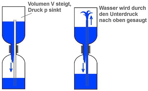 Illustration des Saugvorgangs durch Unterdruck