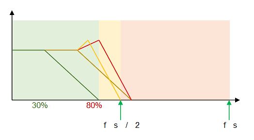 Diagramm zur Abtastrate und Nyquist-Frequenz