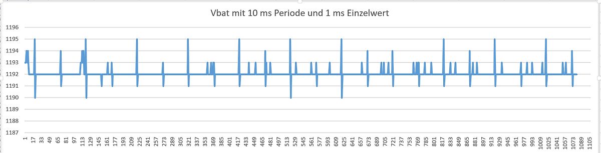 Diagramm der Batteriespannung Vbat