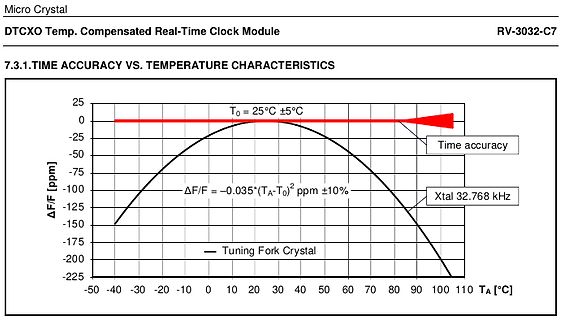 Diagramm der Zeitgenauigkeit vs. Temperaturcharakteristik