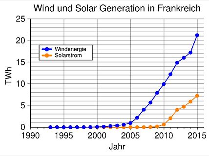 Diagramm der Wind- und Solargenerierung in Frankreich