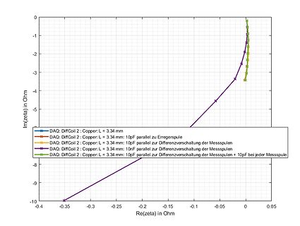 Komplexe Impedanzkurven im Zeta-Diagramm