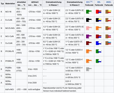 Tabelle von Thermoelement-Materialien und Spezifikationen