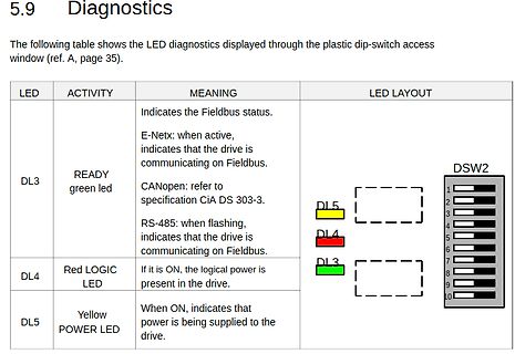 Tabelle der LED-Diagnosefunktionen