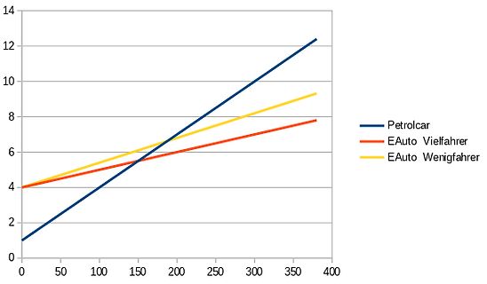 Liniendiagramm zum Kostenvergleich verschiedener Fahrzeugtypen