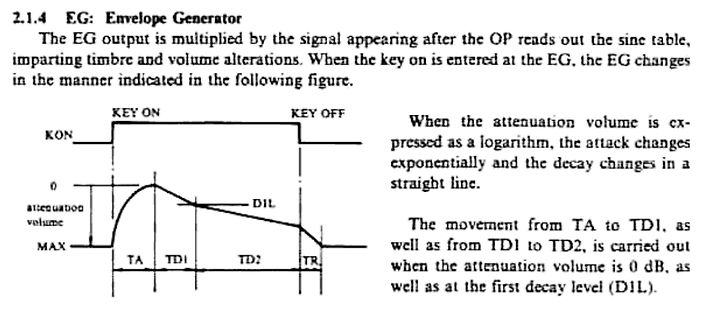 Diagramm eines Envelope Generators (EG)