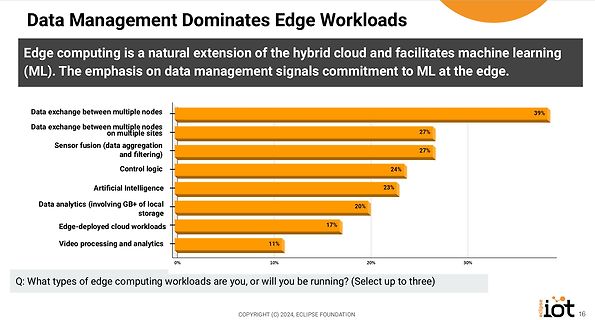 Balkendiagramm zu Edge Computing Workloads