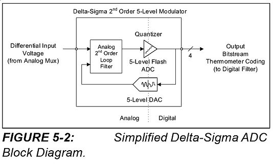 Blockschaltbild eines Delta-Sigma ADC