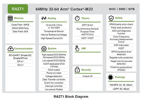 Blockschaltbild RA2T1 Mikrocontroller