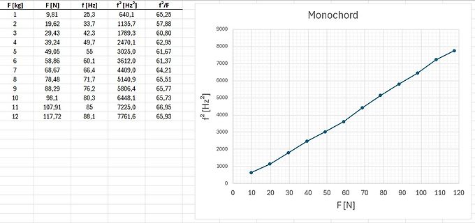 Tabelle und Diagramm eines Monochords