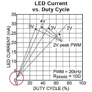 Diagramm LED-Strom vs. Tastverhältnis