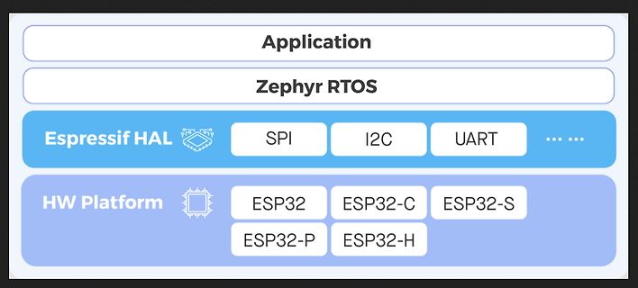 Software-Schichtenmodell für Espressif Mikrocontroller
