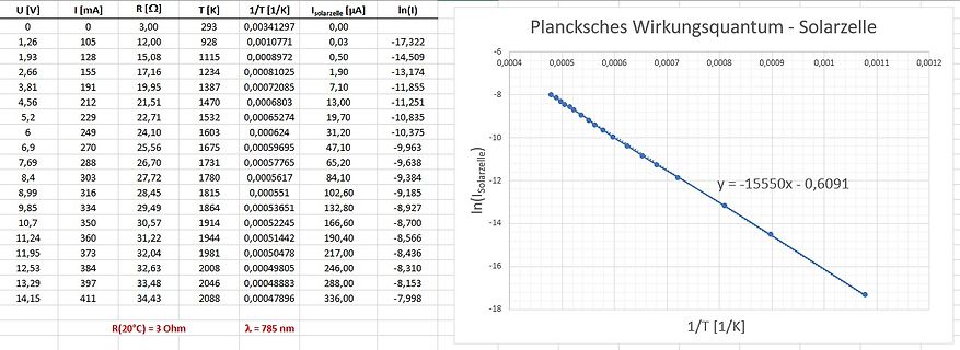 Tabelle und Diagramm zur Planckschen Wirkungsquantums-Messung