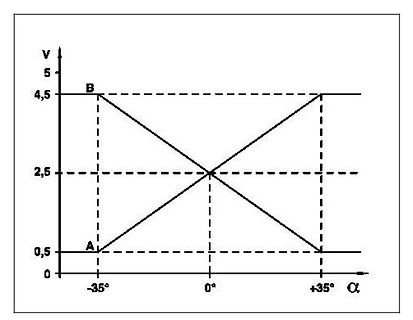 Diagramm einer Kennlinie mit Spannung V und Winkel α
