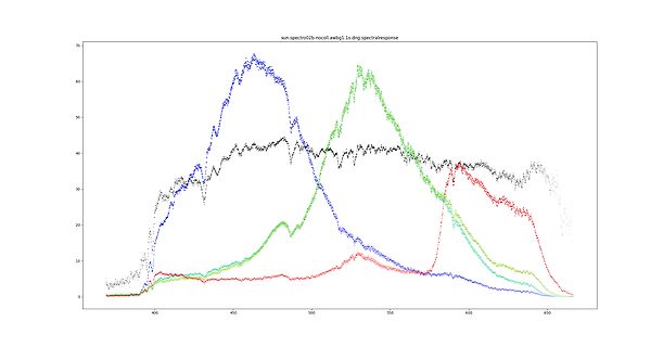 Spektrale Antwortkurven eines Sensors