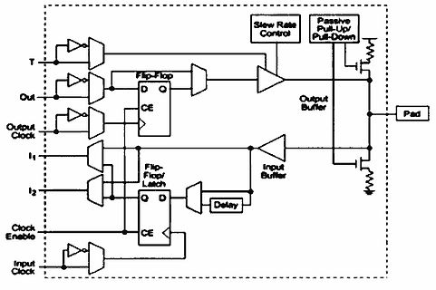 Blockschaltbild eines I/O-Buffers mit Flip-Flop