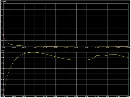 S11 VSWR und S11 [Z] Messdiagramme