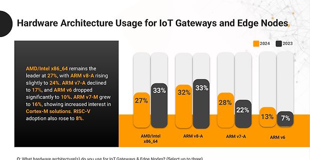 Balkendiagramm zur Hardware-Architektur-Nutzung für IoT Gateways