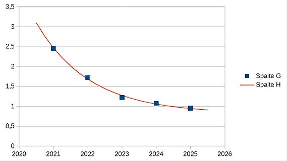 Liniendiagramm mit Datenpunkten