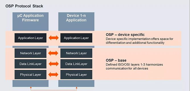 OSP Protokoll-Stack Blockschaltbild