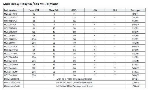 Tabelle mit MCU Optionen MCX C04x/C14x/24x/44x