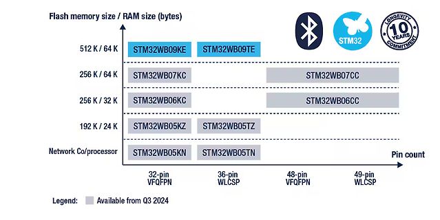 Übersichtstabelle STM32WB Mikrocontroller-Varianten