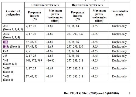Tabelle mit Carrier Set Designations und Frequenzen