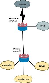 Blockschaltbild einer Netzwerkarchitektur mit Firewalls