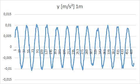 Diagramm einer Beschleunigungskurve