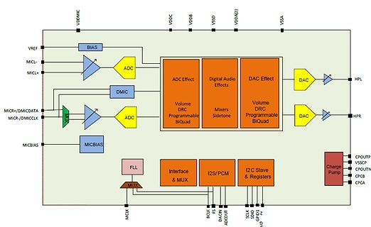 Blockschaltbild eines Audio-Chips