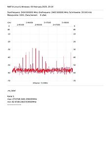 Spektrum-Analyse Messung im GHz Bereich