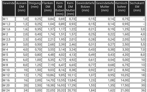 Tabelle mit metrischen Gewindemaßen
