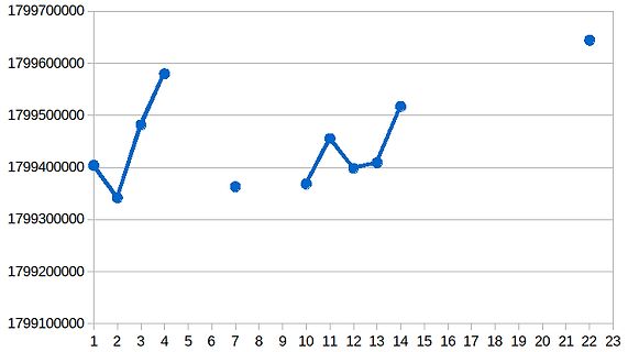 Liniendiagramm mit Datenpunkten