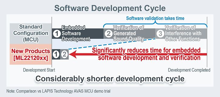 Vergleich der Software-Entwicklungszyklen für Mikrocontroller