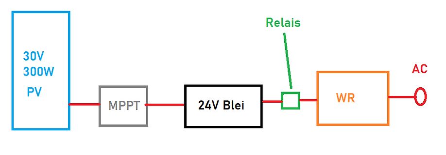 Blockschaltbild einer Photovoltaik-Anlage mit Batterie und Wechselrichter