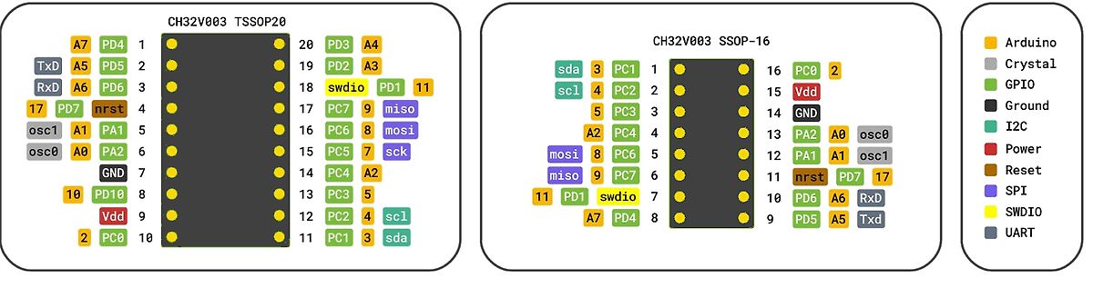 Pinbelegung von zwei CH32V003 SSOP-20 und SSOP-16 Mikrocontrollern