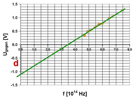 Diagramm einer Kennlinie
