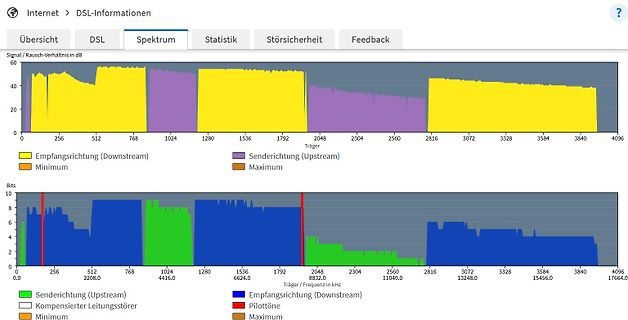 DSL-Spektrum und Bitbelastung Diagramme