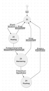 Zustandsdiagramm eines Heiz- und Spülvorgangs