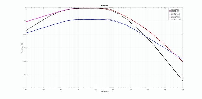 Frequenzgang-Diagramm der Magnitude