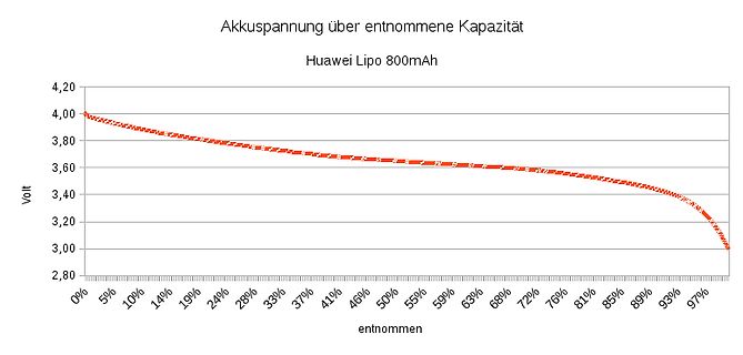 Diagramm der Akkuspannung über entnommene Kapazität