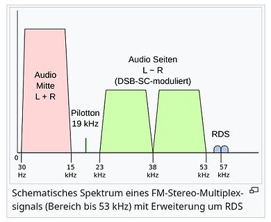 Schematisches Spektrum eines FM-Stereo-Multiplex-Signals