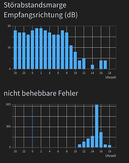 Zwei Diagramme zu Störabstandsmarge und nicht behebbarer Fehler