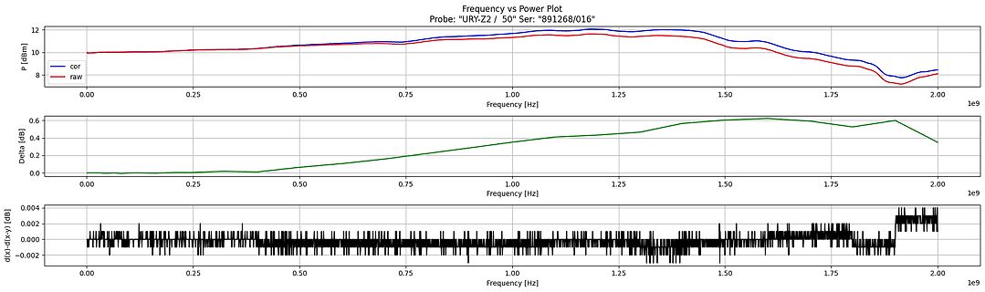 Frequenz-Leistungs-Diagramm einer Sonde
