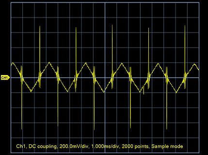 Oszilloskop-Messkurve eines periodischen Signals