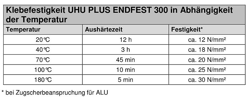 Tabelle zur Klebefestigkeit von UHU PLUS ENDFEST 300
