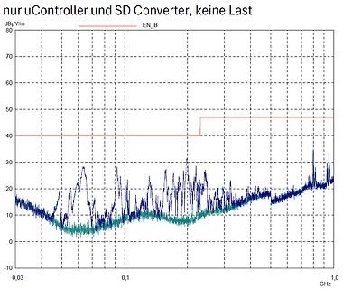 EMV-Messdiagramm der Strahlung
