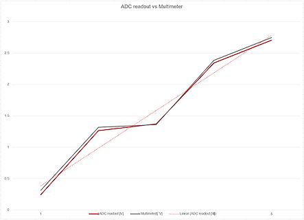 Diagramm ADC-Auslesung vs Multimeter