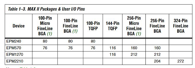 Tabelle der MAX II Pakete und User I/O Pins