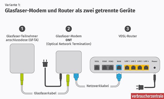 Blockschaltbild Glasfaser-Modem und Router